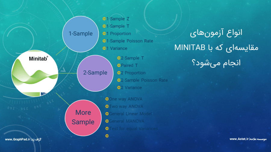 آزمون های نمونه ای با Minitab