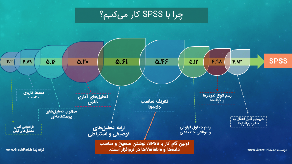 تحلیل با SPSS