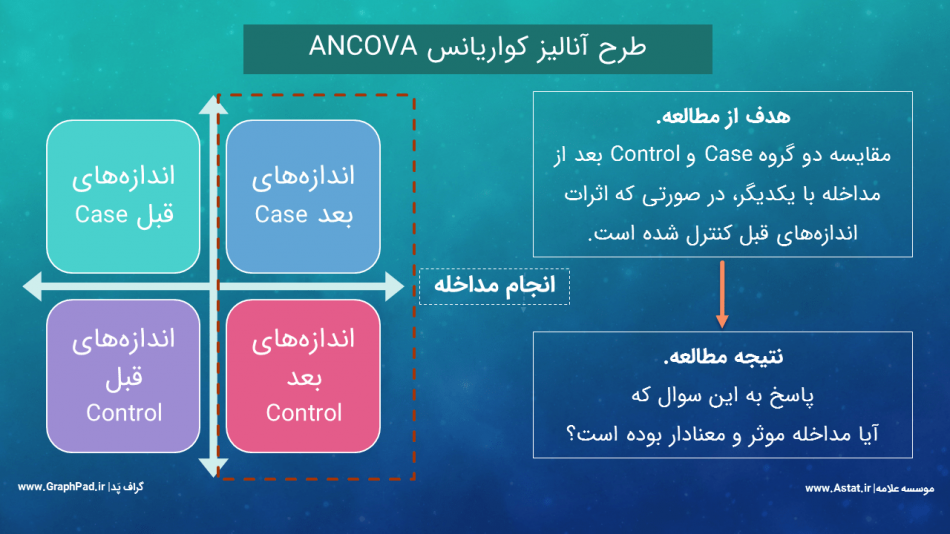 تحلیل کوواریانس