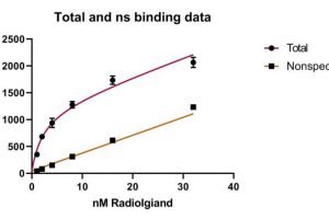 Total and ns binding data