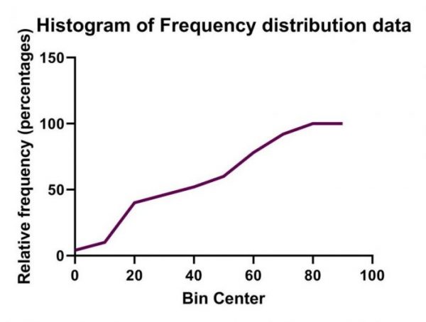 Frequency distribution