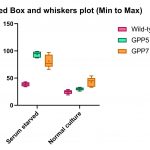 Box and Whiskers Plot