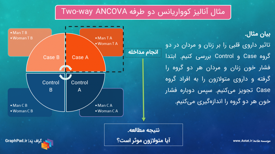 آنالیز کوواریانس دو طرفه