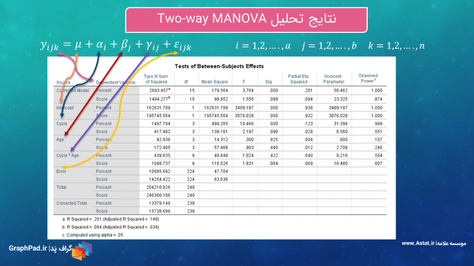 Two way MANOVA