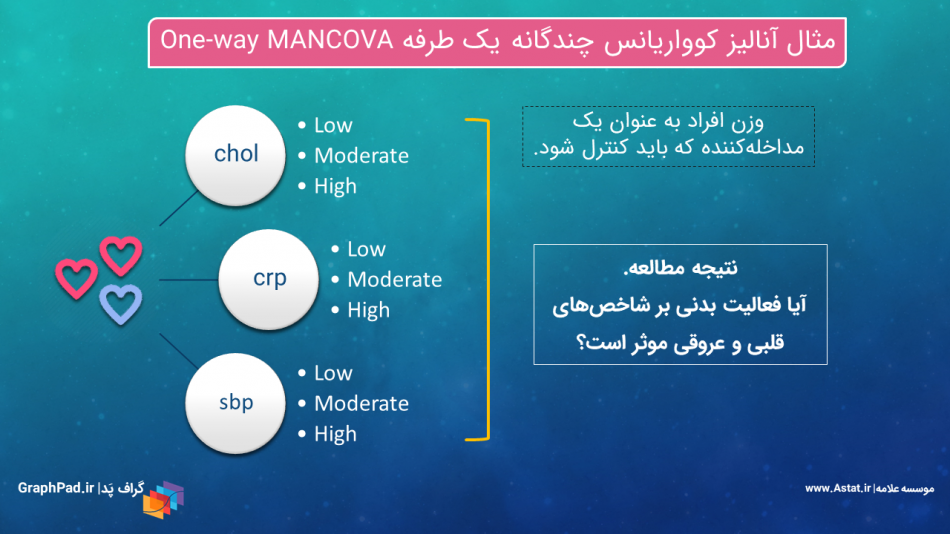 آنالیز کوواریانس چند گانه یک طرفه