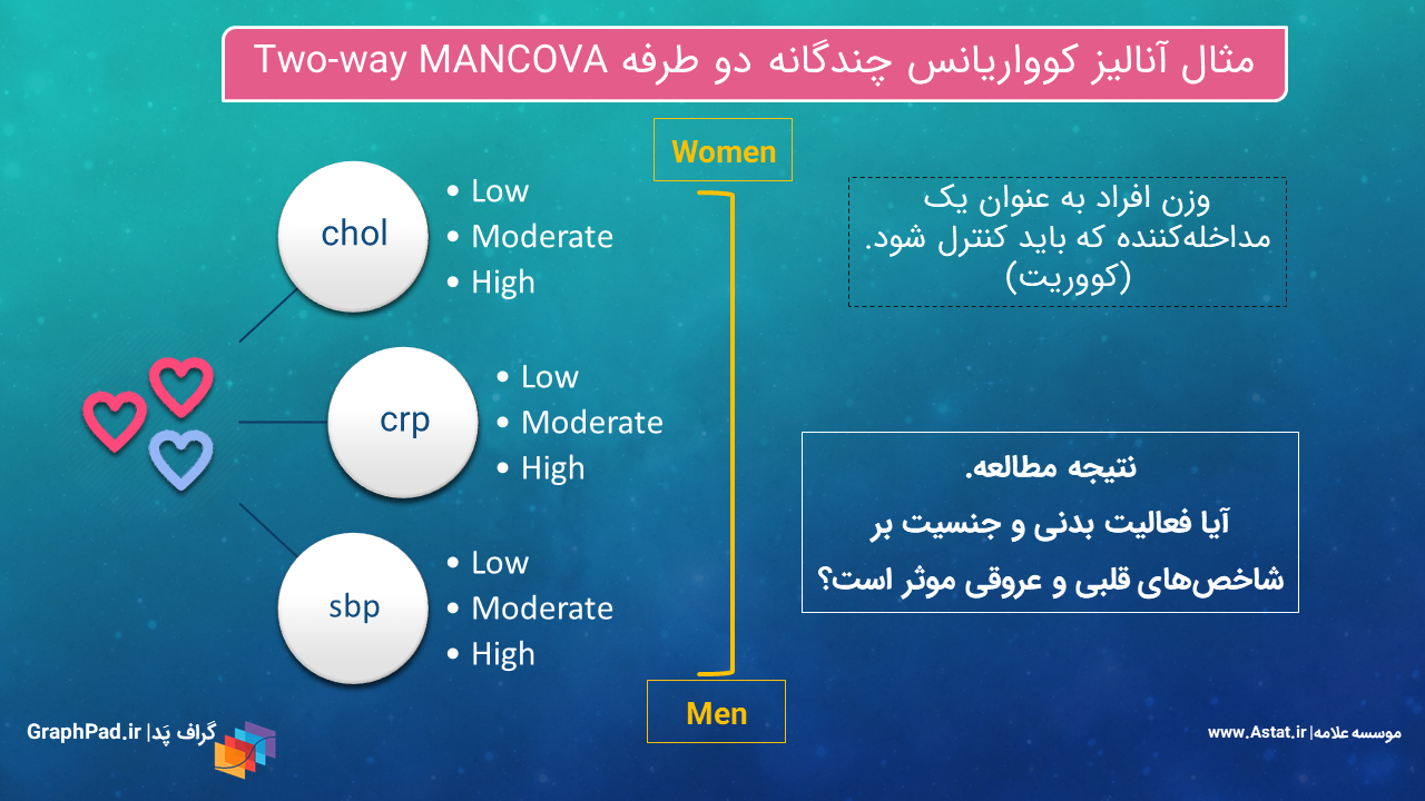 مدل خطی آنالیز کوواریانس چندگانه دو طرفه Two-way MANCOVA (Multivariate, GLM)