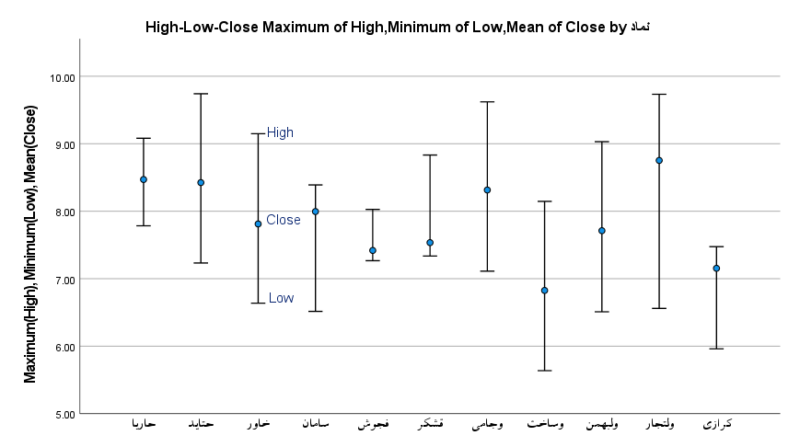 A High Low Chart Depicting The Meta Analytic Effect Sizes G And 95