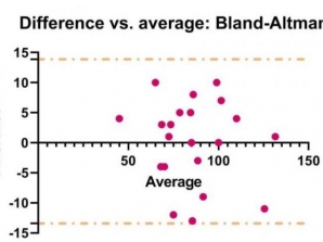 Bland – Altman Method Comparison با گراف پد