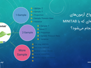 آزمون‌های تک و دو نمونه‌ای با استفاده از Minitab