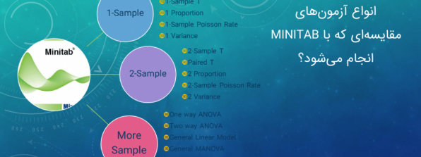 آزمون‌های مقایسه پارامتری با نرم‌افزار Minitab