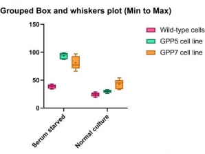 نمودار Box and Whiskers Plot نرم افزار گراف پد