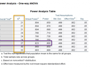 آنالیز توان Power Analysis و براورد اندازه نمونه در تحلیل One-way ANOVA