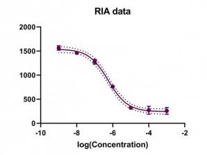 مثال RIA or ELISA – Interpolate unknown from sigmoidal curve