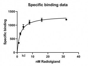 ویدئو. مثال آموزشی Binding – Saturation binding specific binding only
